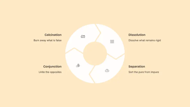 Diagram showing the four stages of alchemical transformation — Calcination, Dissolution, Separation, and Conjunction — arranged in a circular process.
