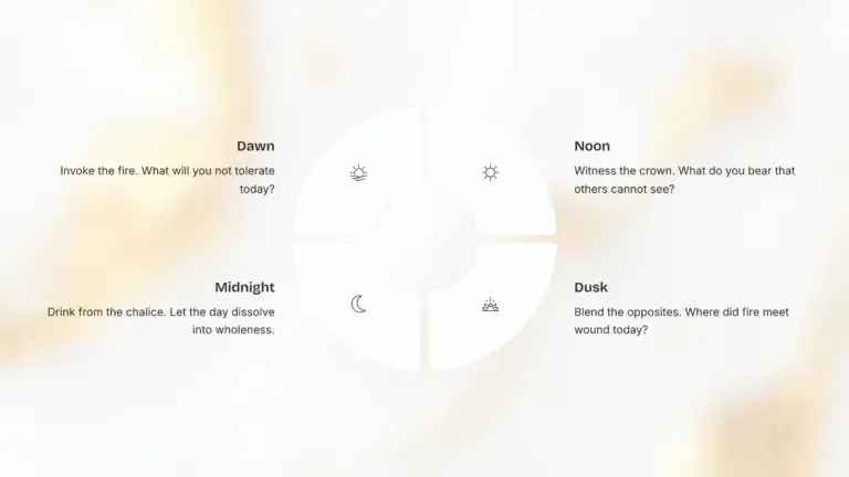 Minimalist circular diagram showing the four phases of a sacred daily cycle — Dawn, Noon, Dusk, and Midnight — each with an icon and reflective prompt about fire, crown, opposites, and wholeness.