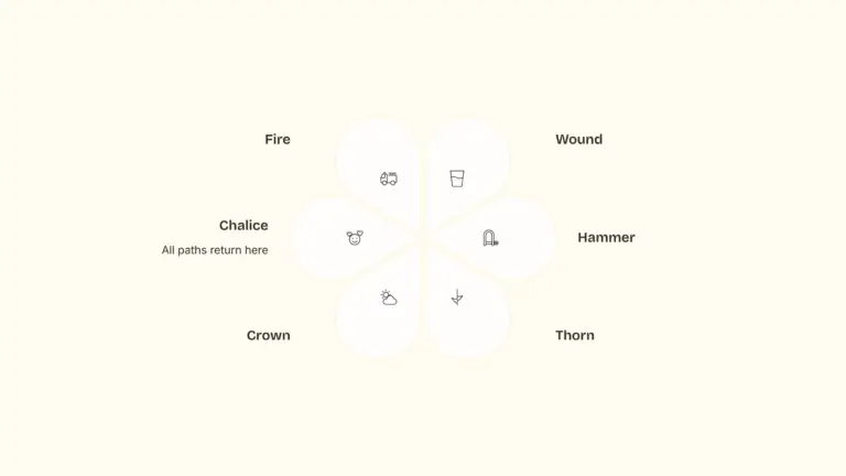 A minimalist golden petal-shaped diagram showing six sacred symbols: Fire, Wound, Hammer, Thorn, Crown, and Chalice. Each represents a stage in the alchemical journey, with the Chalice at the center as the point of return.