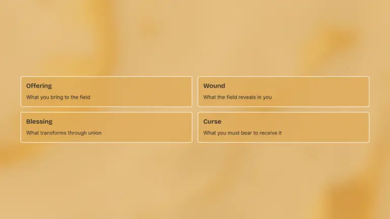 Golden minimalist diagram with four labeled boxes: Offering, Wound, Blessing, and Curse — each defining a stage of alchemical transformation between the self and the field.