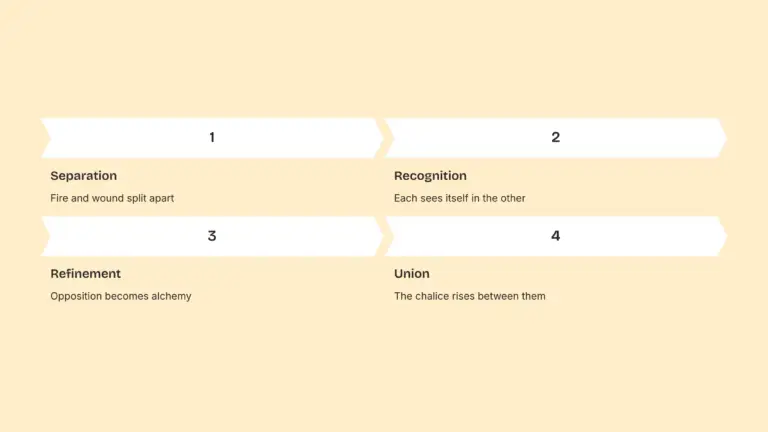 Four white arrows surrounding a central phrase, symbolizing movement, balance, and return to the center.